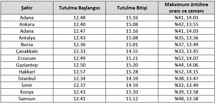 2022’nin İkinci Güneş Tutulması Bugün Gerçekleşiyor