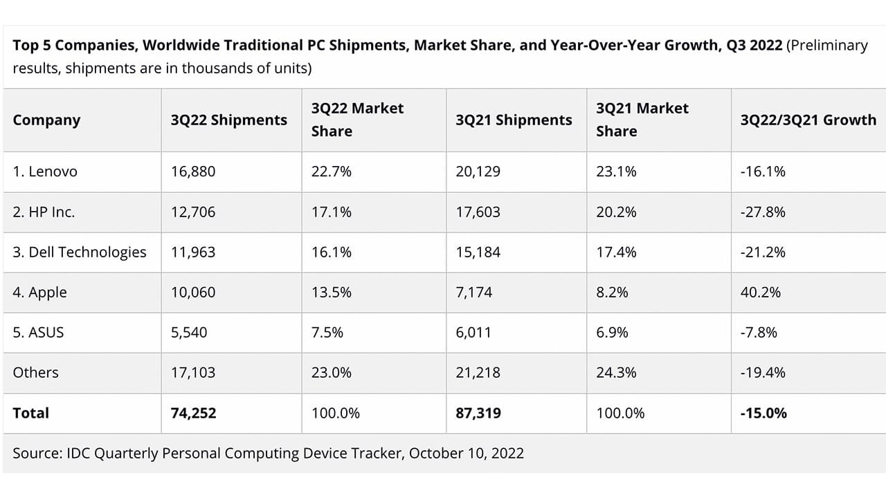 2023 Yılı 3. Çeyrek PC Satış Raporları: Apple Büyümeye Devam Ediyor