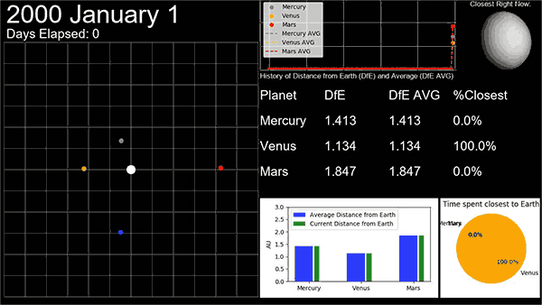Gezegenlerin Yakınlıkları