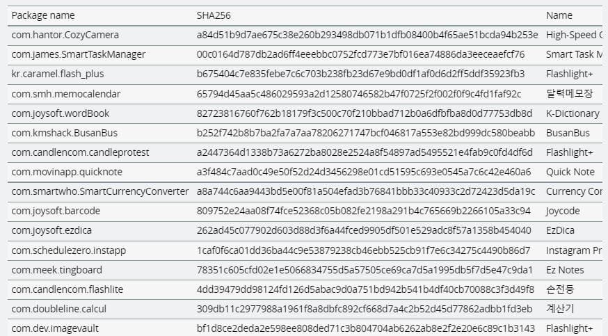 Google, 20 Milyondan Fazla Yüklemeye Sahip 16 Kötü Amaçlı Uygulamayı Kaldırdı
