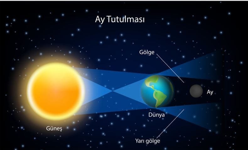 Ay Tutulması Nedir?