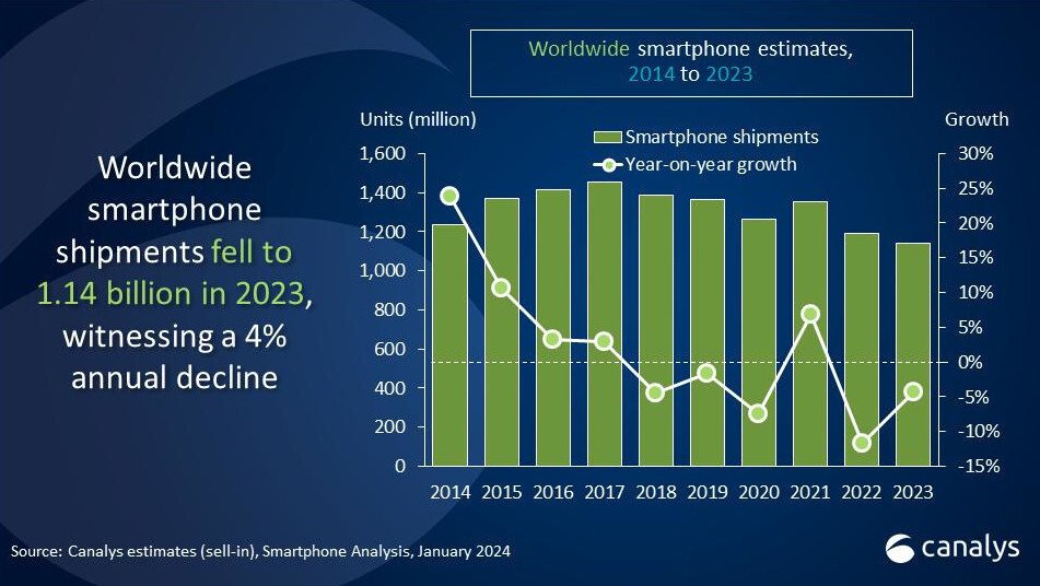 Küresel Akıllı Telefon Pazarında 2023'ün Dördüncü Çeyrek Raporu