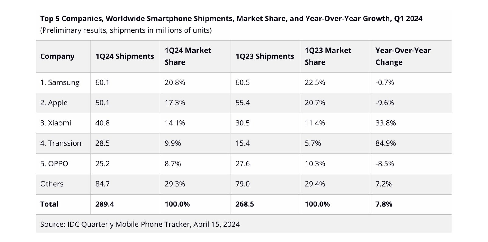 Samsung, Akıllı Telefon Pazarında Yeniden Zirveye Yerleşti