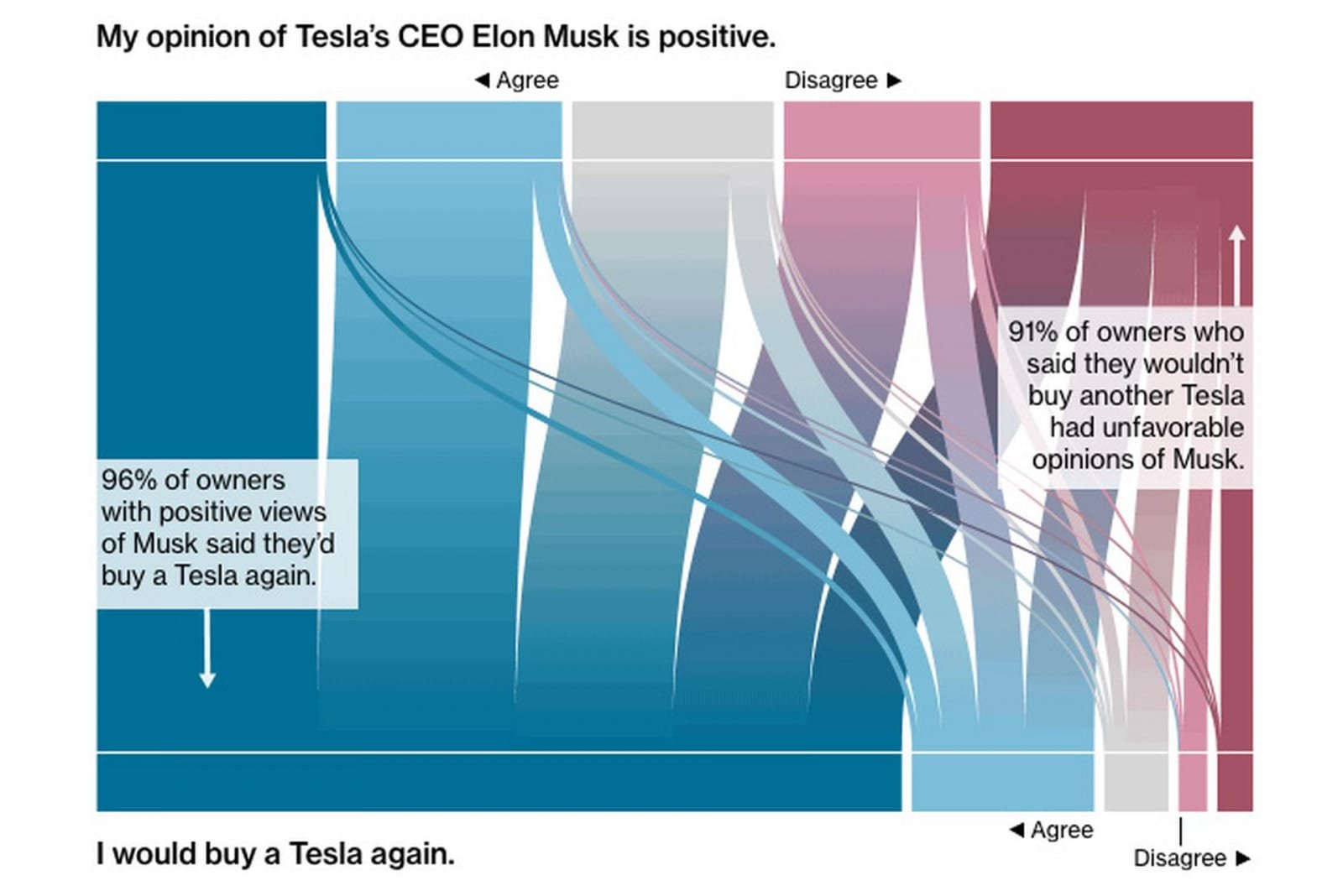 Tesla Model 3 Sahiplerinin Elon Musk'a Dair Duyguları
