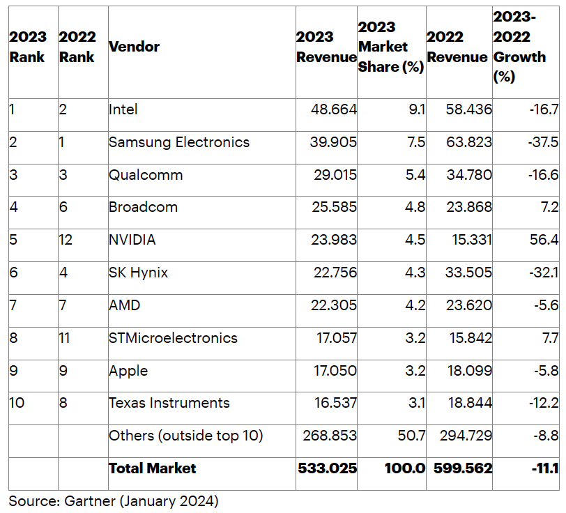 Yarı İletken Pazarındaki Değişimler ve 2023 Raporu