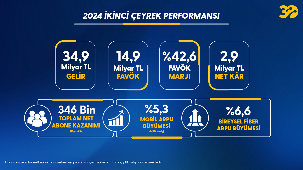 Turkcell'den Güçlü İkinci Çeyrek Sonuçları